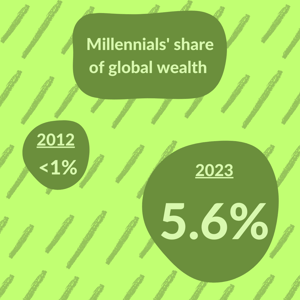 Millennials' share of global wealth increased from 1% in 2012 to 5.6% in 2023