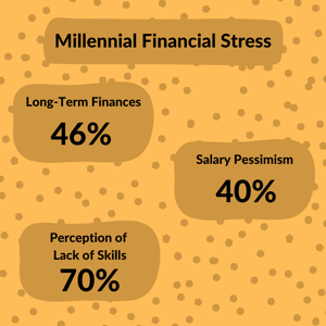 Millennials are stressed about long term finances, their salaries, and their job prospects. 
